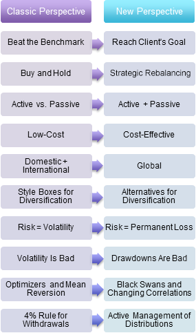 The Evolution of Portfolio Management, archived Right Blend Investing exhibit